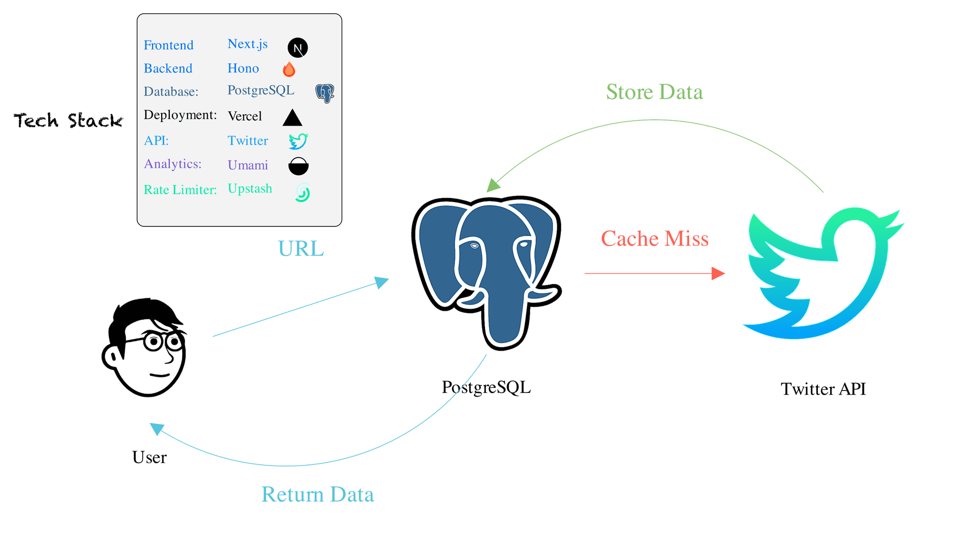 TwitDown system architecture diagram